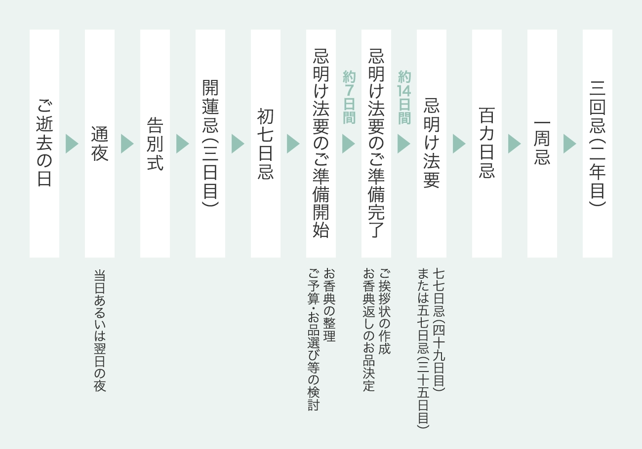 仏式ご法要のいとなみの流れ